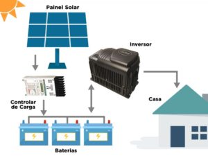 Sistema de energia solar on grid