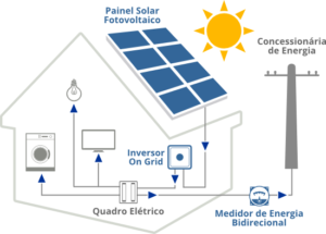 Sistema de energia solar off grid